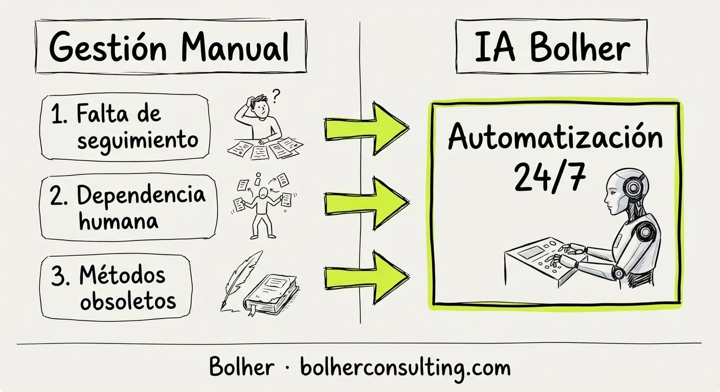 Comparativa de ineficiencias en gestión manual de citas frente a automatización