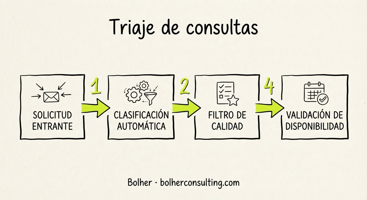 Infografía sobre el proceso de triaje automático de leads con IA