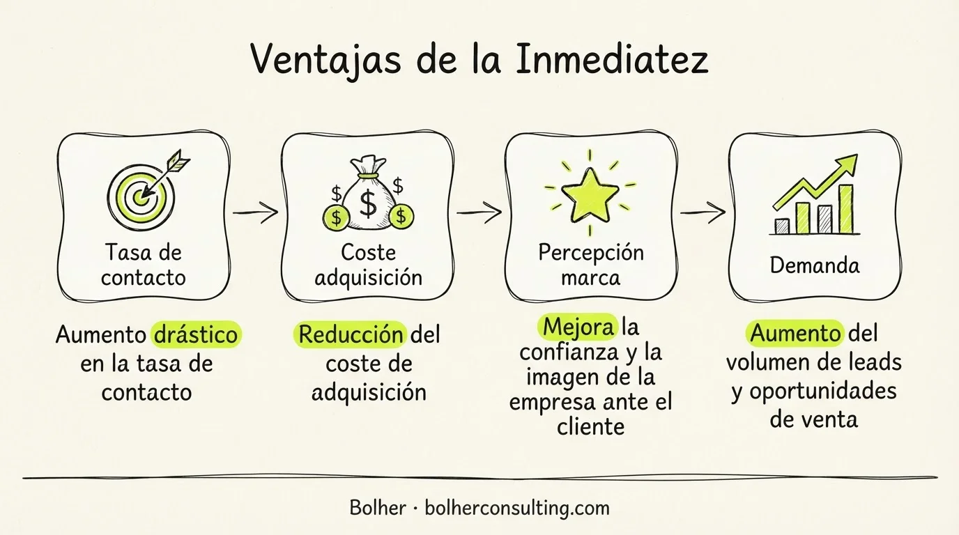 Beneficios de la inmediatez en la conversión de leads con SDR con IA.