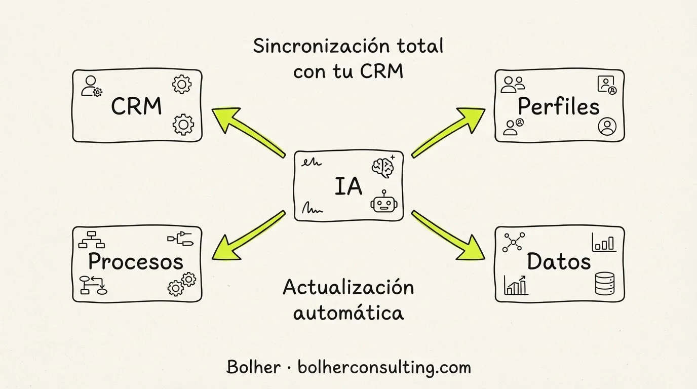 Integración técnica de SDR con IA mediante APIs y CRM.