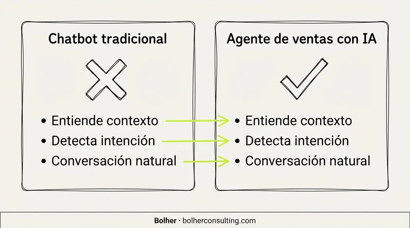 Infografía comparativa: Chatbot tradicional vs Agente de ventas con IA de Bolher.