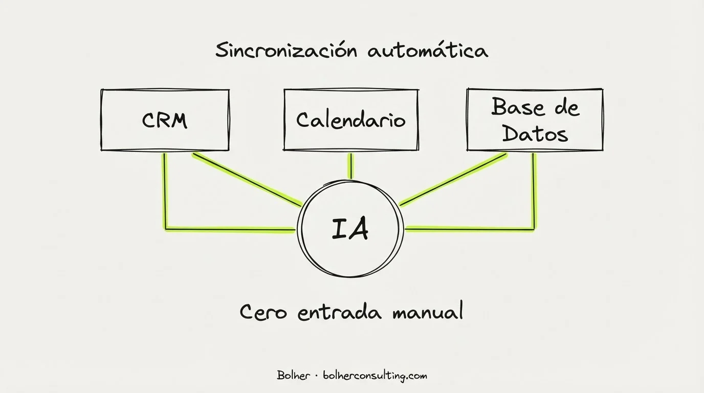 Infografía sobre la integración técnica entre IA, CRM y calendarios para pymes.