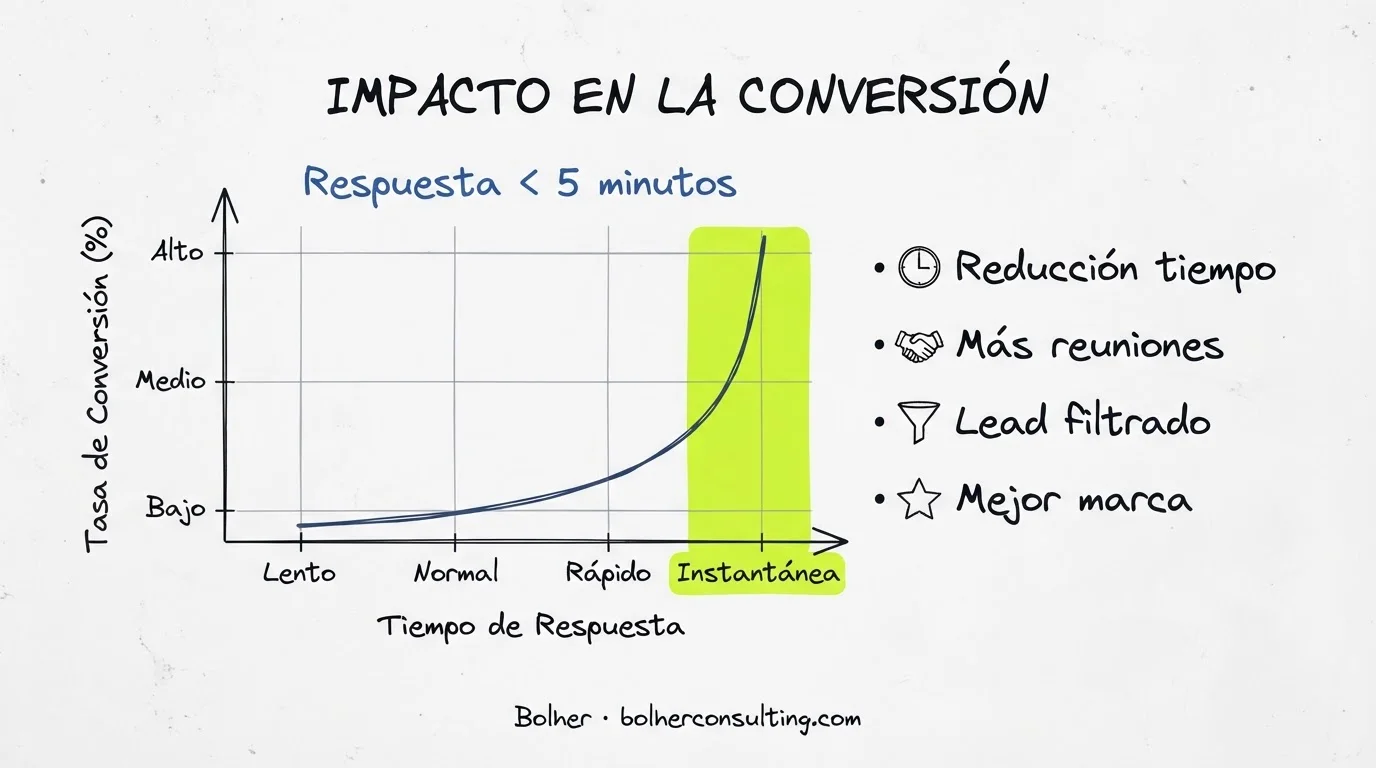 Gráfico de impacto de inmediatez en la conversión de leads.