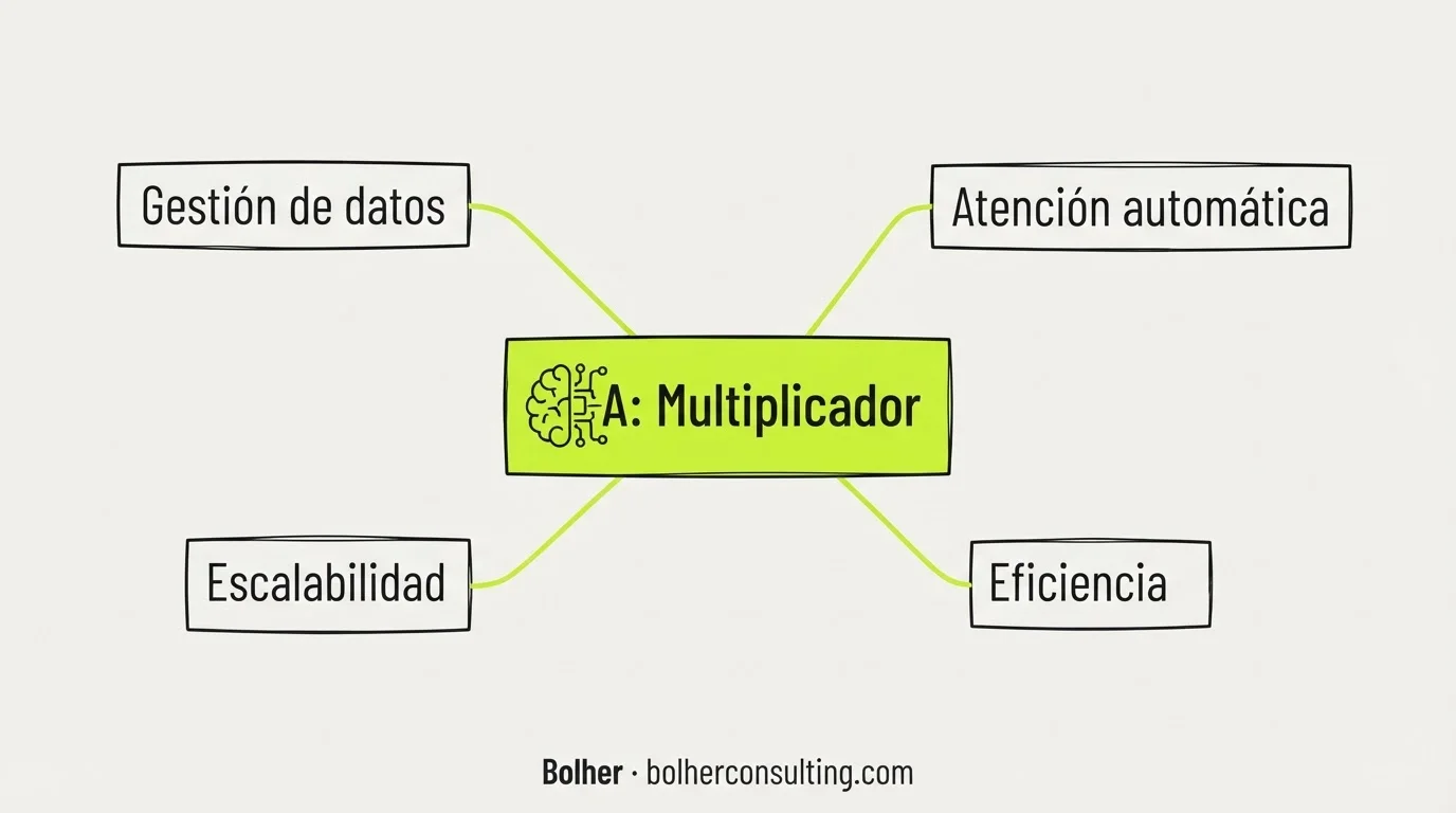 La IA como multiplicador de capacidades en la automatización de pymes